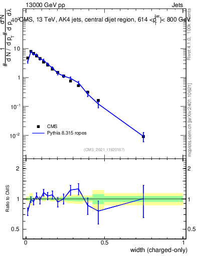 Plot of j.width.c in 13000 GeV pp collisions