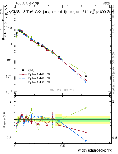 Plot of j.width.c in 13000 GeV pp collisions