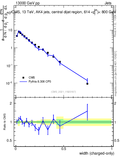 Plot of j.width.c in 13000 GeV pp collisions