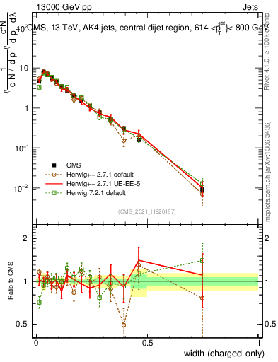 Plot of j.width.c in 13000 GeV pp collisions