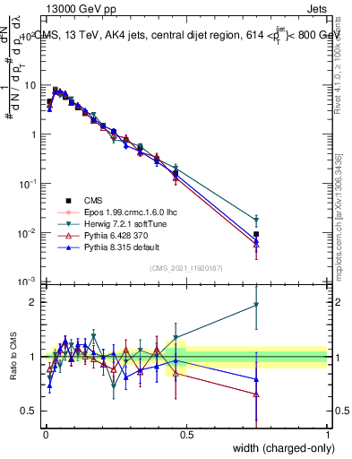 Plot of j.width.c in 13000 GeV pp collisions