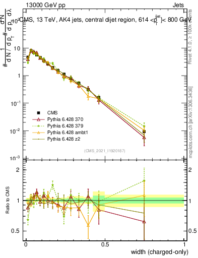 Plot of j.width.c in 13000 GeV pp collisions
