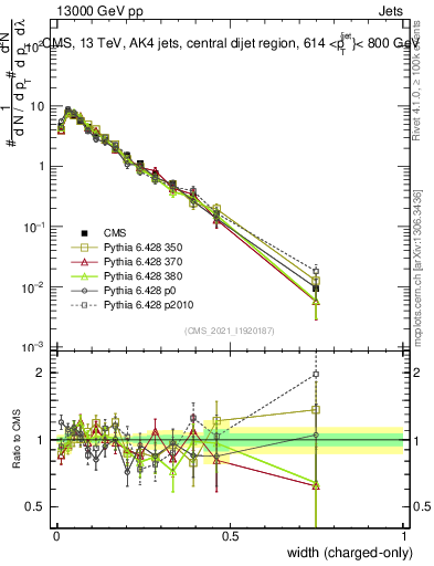 Plot of j.width.c in 13000 GeV pp collisions