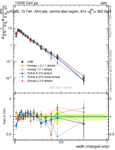Plot of j.width.c in 13000 GeV pp collisions