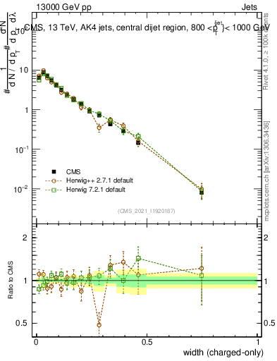 Plot of j.width.c in 13000 GeV pp collisions