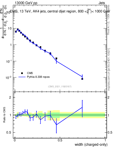Plot of j.width.c in 13000 GeV pp collisions
