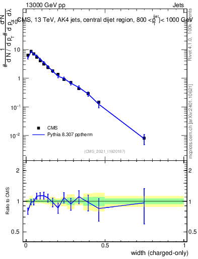 Plot of j.width.c in 13000 GeV pp collisions