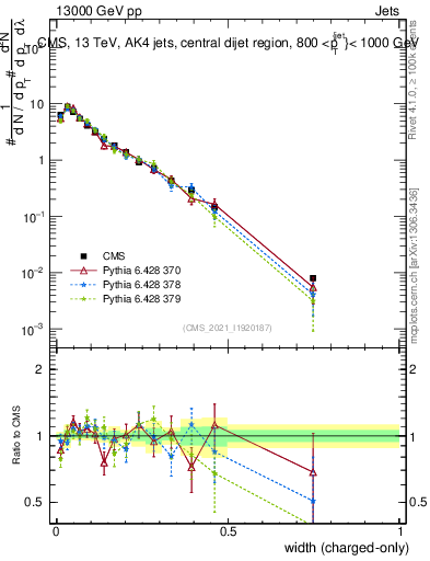 Plot of j.width.c in 13000 GeV pp collisions