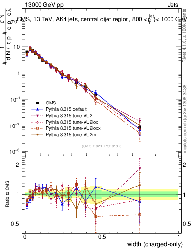 Plot of j.width.c in 13000 GeV pp collisions