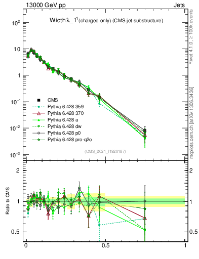 Plot of j.width.c in 13000 GeV pp collisions