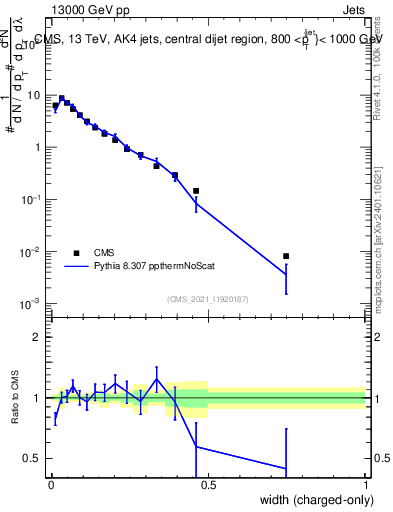 Plot of j.width.c in 13000 GeV pp collisions