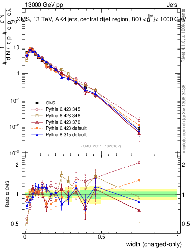 Plot of j.width.c in 13000 GeV pp collisions