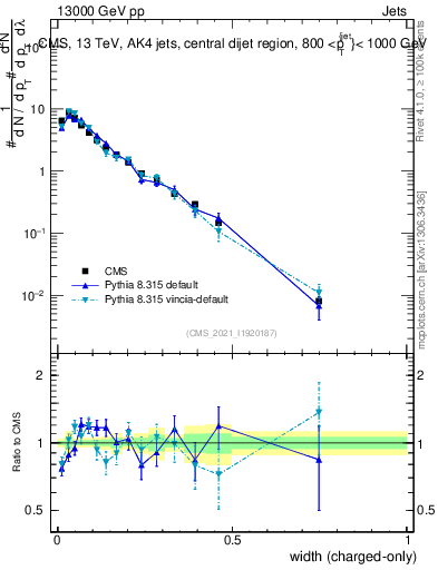 Plot of j.width.c in 13000 GeV pp collisions