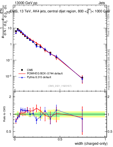 Plot of j.width.c in 13000 GeV pp collisions