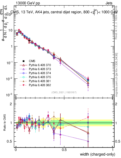 Plot of j.width.c in 13000 GeV pp collisions