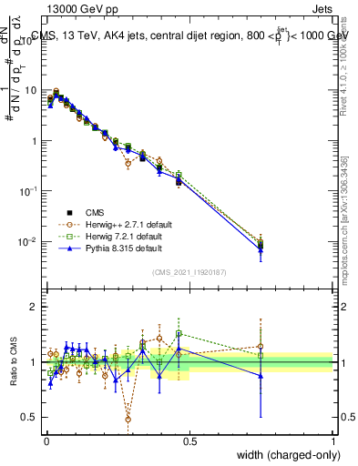 Plot of j.width.c in 13000 GeV pp collisions
