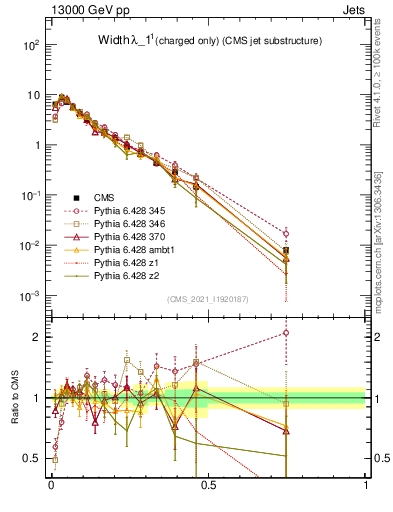 Plot of j.width.c in 13000 GeV pp collisions
