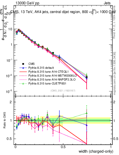 Plot of j.width.c in 13000 GeV pp collisions