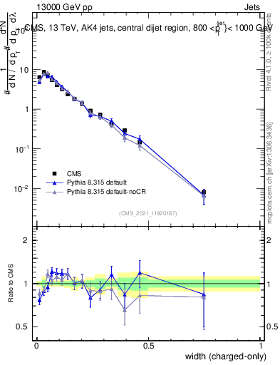 Plot of j.width.c in 13000 GeV pp collisions