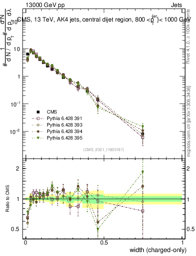 Plot of j.width.c in 13000 GeV pp collisions