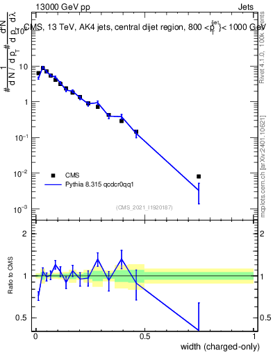 Plot of j.width.c in 13000 GeV pp collisions