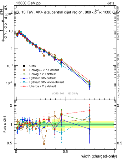 Plot of j.width.c in 13000 GeV pp collisions