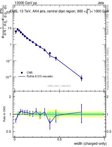 Plot of j.width.c in 13000 GeV pp collisions