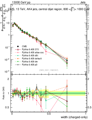 Plot of j.width.c in 13000 GeV pp collisions