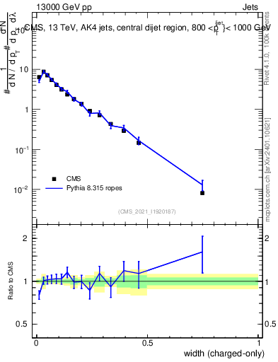 Plot of j.width.c in 13000 GeV pp collisions