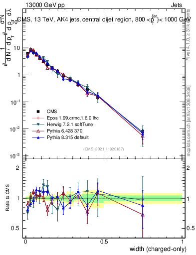 Plot of j.width.c in 13000 GeV pp collisions