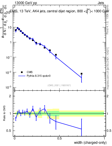 Plot of j.width.c in 13000 GeV pp collisions