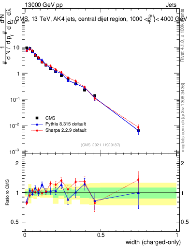 Plot of j.width.c in 13000 GeV pp collisions
