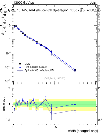 Plot of j.width.c in 13000 GeV pp collisions