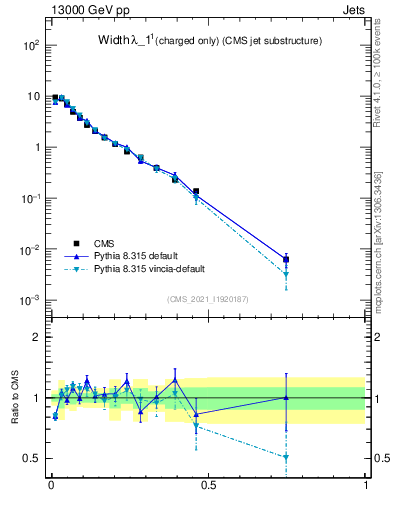 Plot of j.width.c in 13000 GeV pp collisions