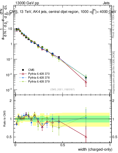 Plot of j.width.c in 13000 GeV pp collisions