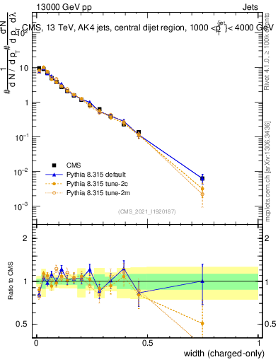 Plot of j.width.c in 13000 GeV pp collisions