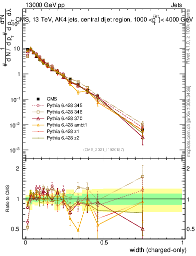 Plot of j.width.c in 13000 GeV pp collisions