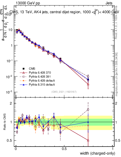 Plot of j.width.c in 13000 GeV pp collisions