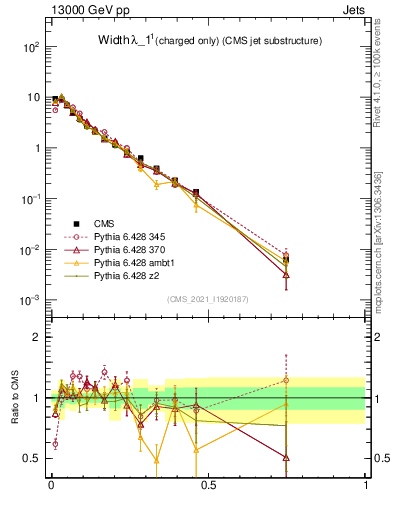 Plot of j.width.c in 13000 GeV pp collisions