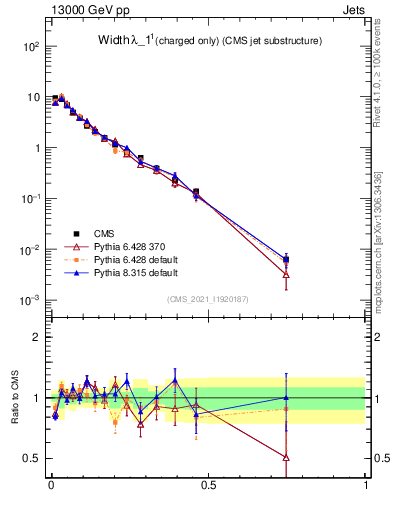 Plot of j.width.c in 13000 GeV pp collisions