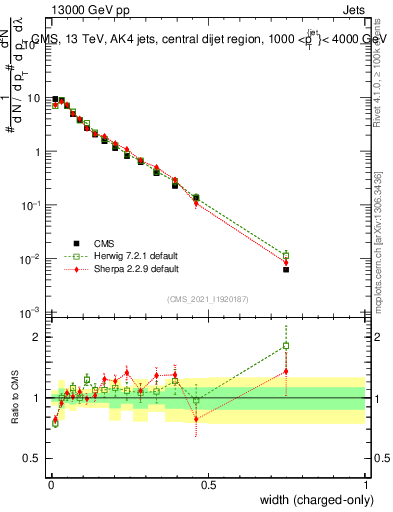 Plot of j.width.c in 13000 GeV pp collisions