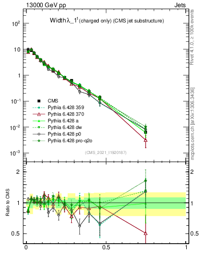 Plot of j.width.c in 13000 GeV pp collisions