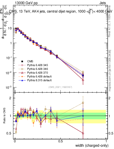 Plot of j.width.c in 13000 GeV pp collisions