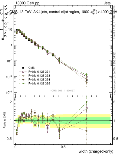 Plot of j.width.c in 13000 GeV pp collisions