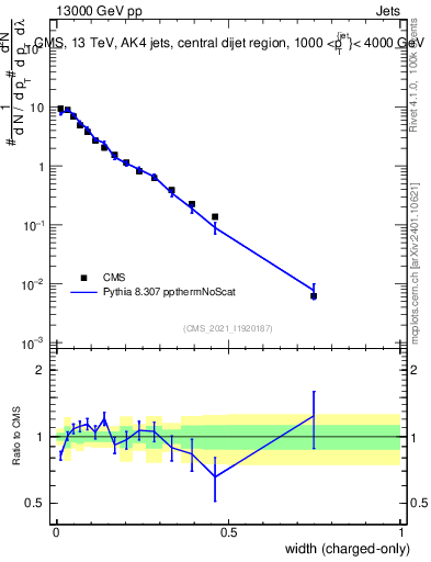 Plot of j.width.c in 13000 GeV pp collisions