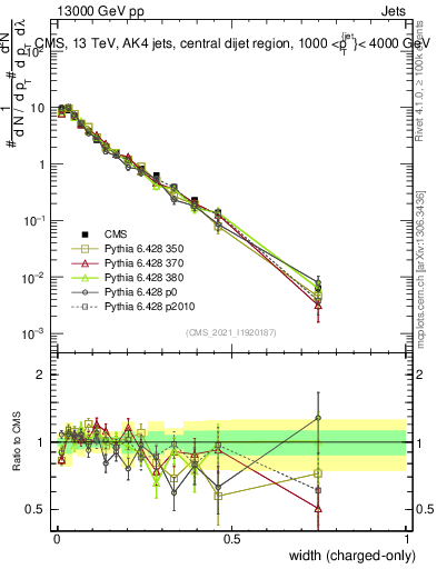 Plot of j.width.c in 13000 GeV pp collisions