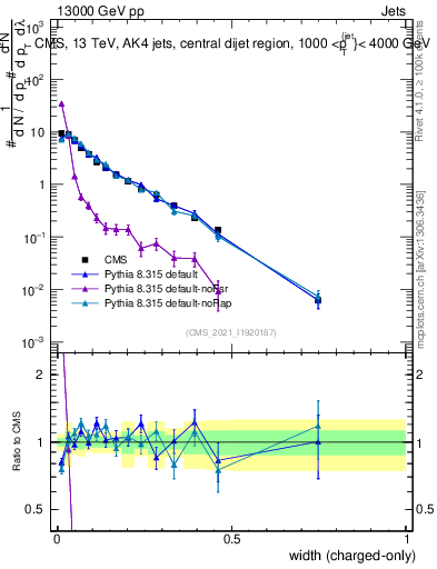 Plot of j.width.c in 13000 GeV pp collisions