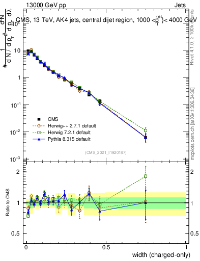 Plot of j.width.c in 13000 GeV pp collisions