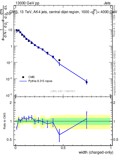 Plot of j.width.c in 13000 GeV pp collisions