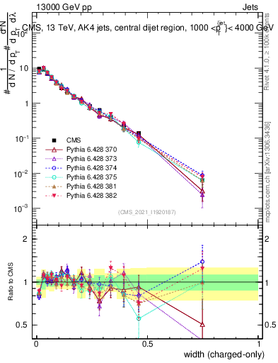 Plot of j.width.c in 13000 GeV pp collisions